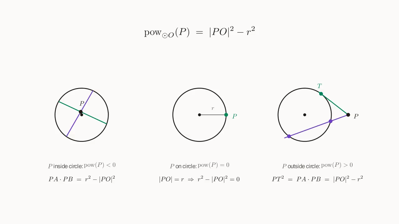 Three configurations: P outside (tangent + secant / two secants), P on the circle (power = 0), P inside (intersecting chords)