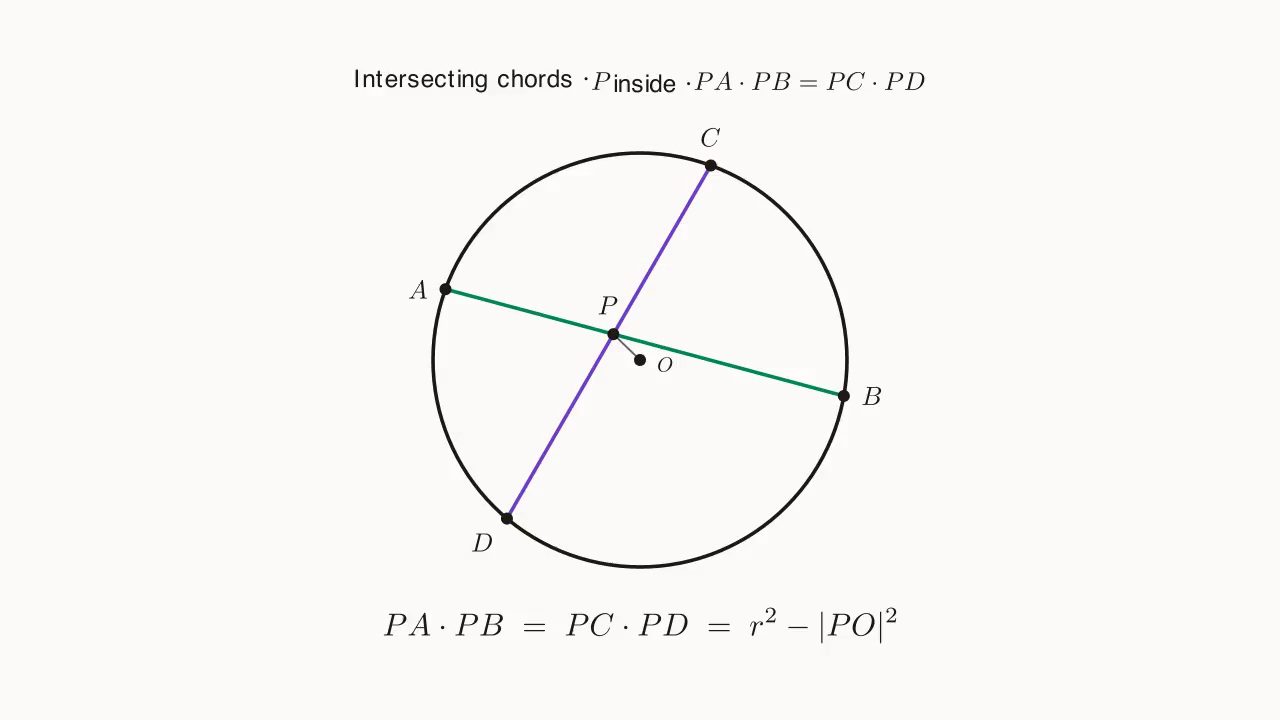Intersecting chords: interior P + two chords AB, CD, PA·PB = PC·PD