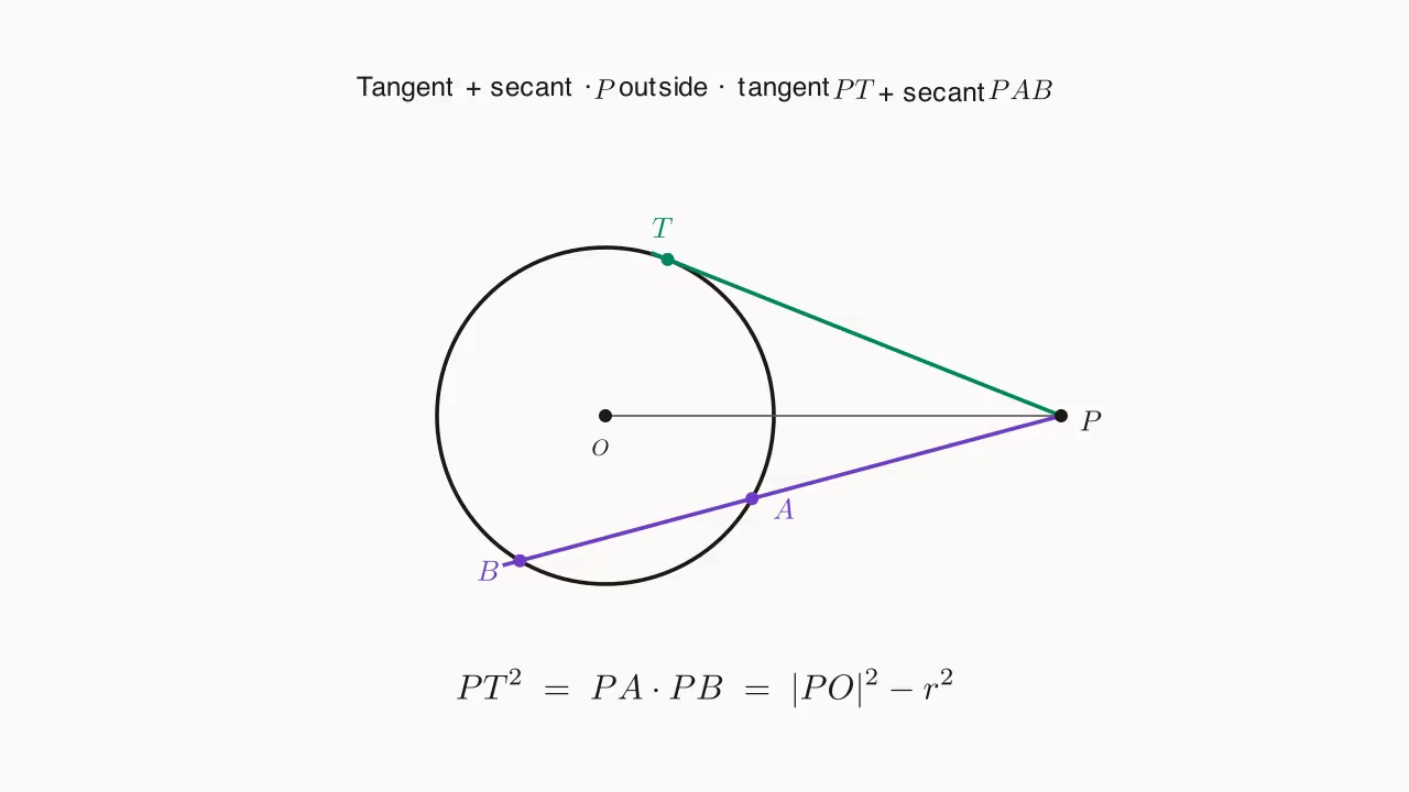 Tangent + secant: outside P + tangent PT + secant PAB, PT² = PA·PB