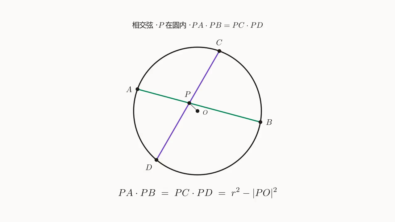 相交弦:圆内 P + 两弦 AB, CD,PA\cdot PB = PC\cdot PD
