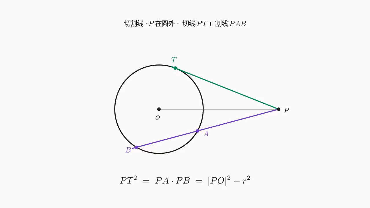 切割线:圆外 P + 切线 PT + 割线 PAB,PT^2 = PA\cdot PB