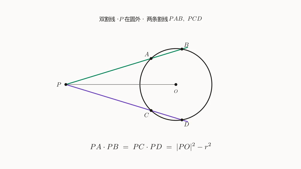 双割线:圆外 P + 两割线,PA\cdot PB = PC\cdot PD