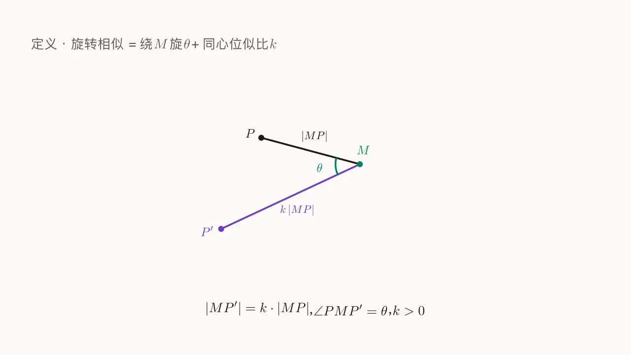 旋转相似：M 为中心，P \mapsto P' 满足 MP' = k\,MP 且 \angle PMP' = \theta