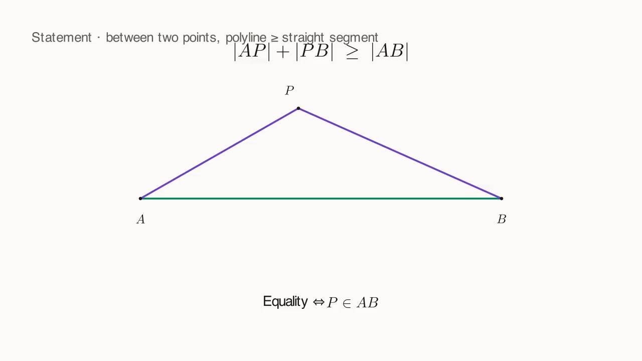 Between two points, a polyline degenerates to a straight segment: the minimum occurs at P \in AB