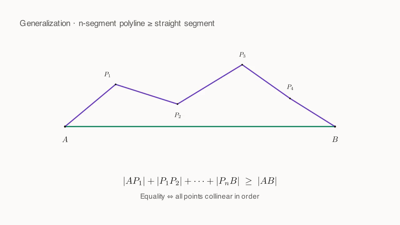 An n-segment polyline ≥ the straight segment AB, equality when all points are collinear in order
