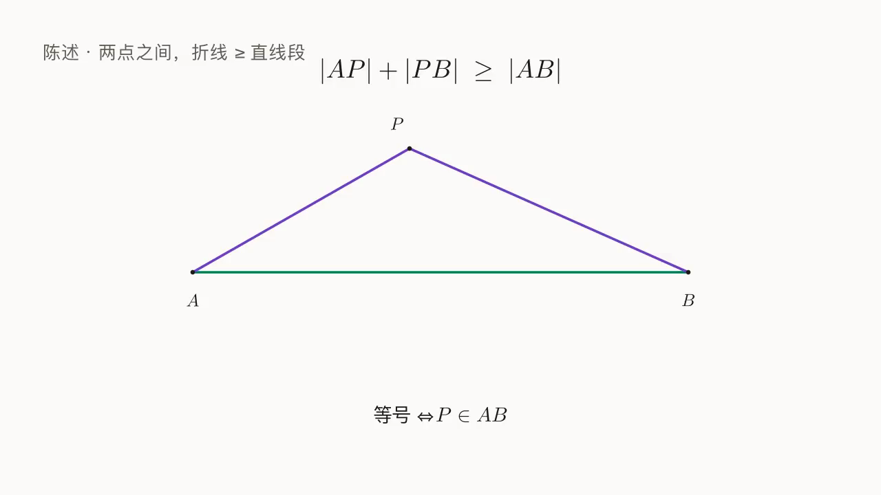 两点之间,折线退化为直线段:min 时 P \in AB