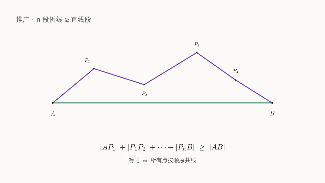 n 段折线 ≥ 直线段 AB,等号当所有点按顺序共线