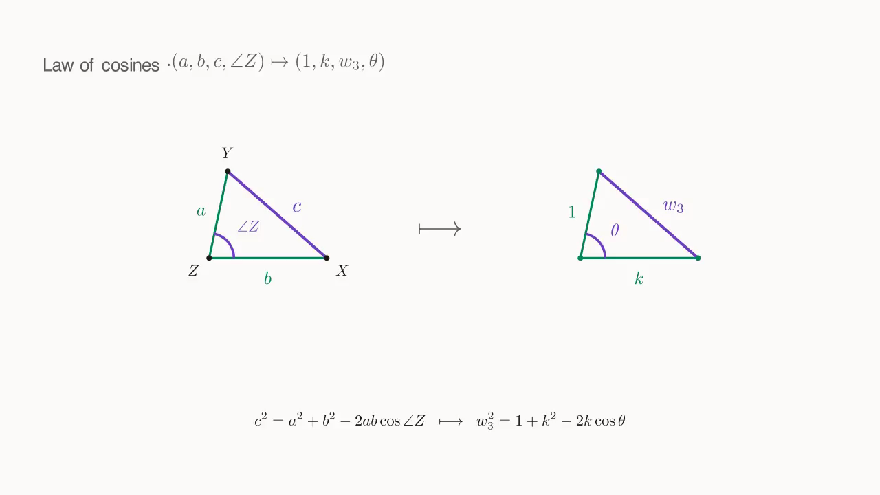 Two triangles of the same shape side by side: on the left, \triangle XYZ with (a, b, c, \angle Z); on the right, the weight triangle with (1, k, w_3, \theta). The pairings c \leftrightarrow w_3 are both the side opposite the focal angle