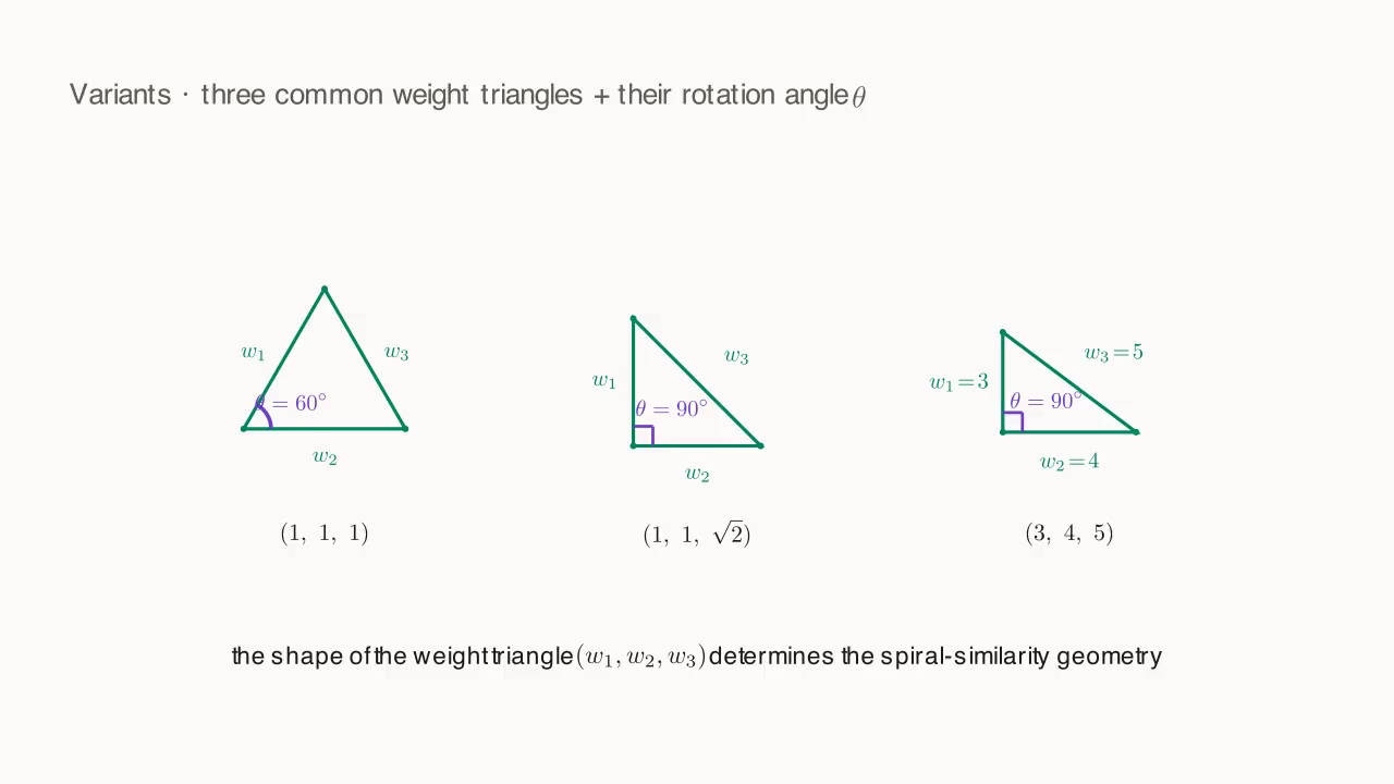 Three special weight cases and their rotation angles: (1,1,1) → 60°, (1,1,√2) → 90°, (3,4,5) → 90°