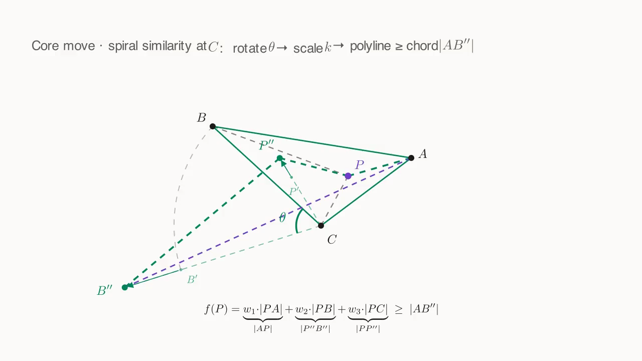 Centered at C, a spiral similarity (rotate θ + scale k) sends B and P to B'' and P''. The polyline A → P → P'' → B'' has length equal to f(P), so it is at least the chord |AB''|