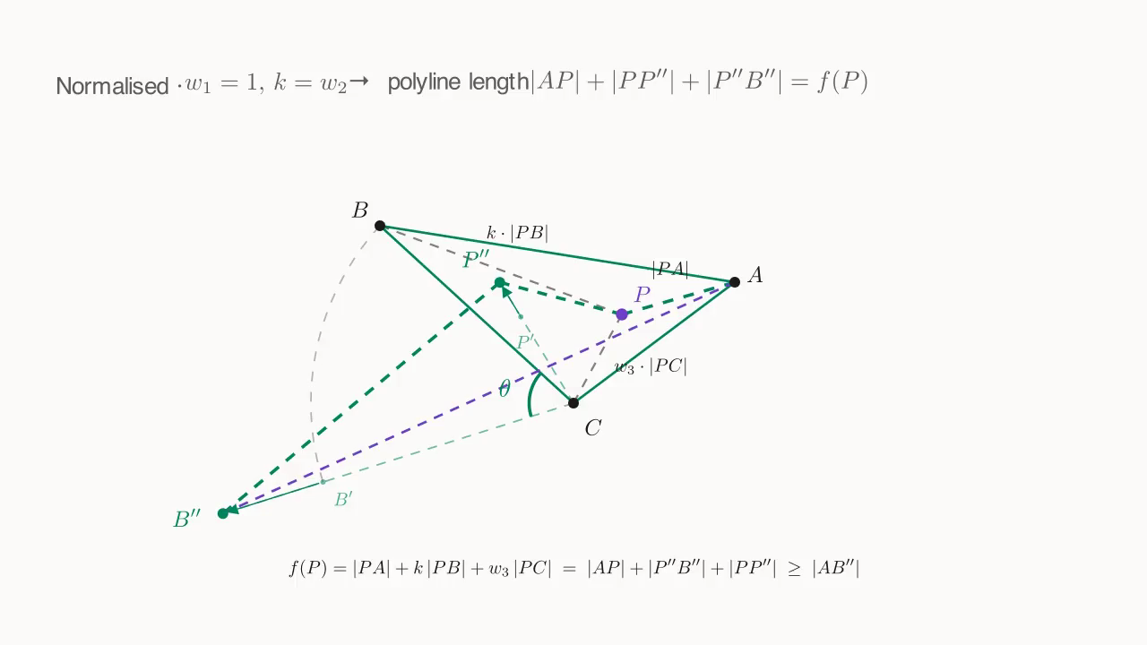 The core picture after normalization: the original three legs |PA|, k·|PB|, w_3·|PC| match the polyline legs |AP| + |PP''| + |P''B''| one-for-one; from here on we work in the normalized notation k(=w_2), w_3
