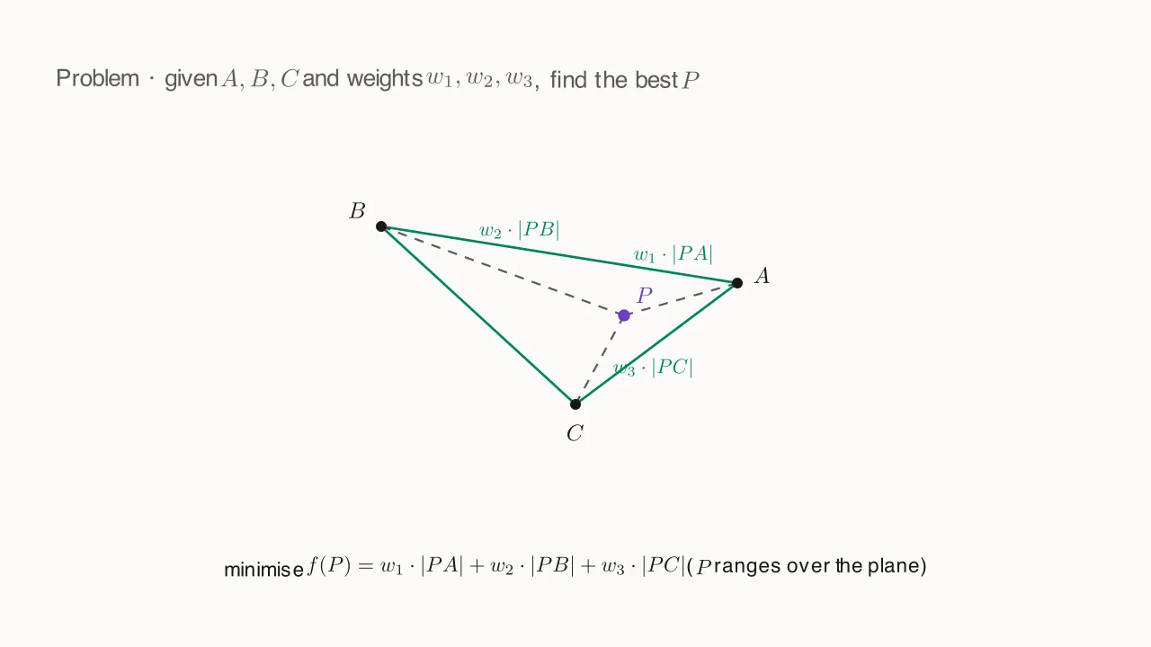 Three fixed points A, B, C and a moving point P; the goal is to minimize the sum of three weighted distances w_1·|PA|, w_2·|PB|, w_3·|PC|