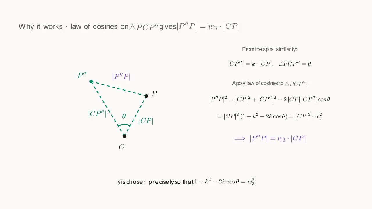 Zooming in on △PCP'': from C, two sides of lengths |CP| and k·|CP| with included angle θ; the law of cosines gives |P''P| = w_3·|CP|