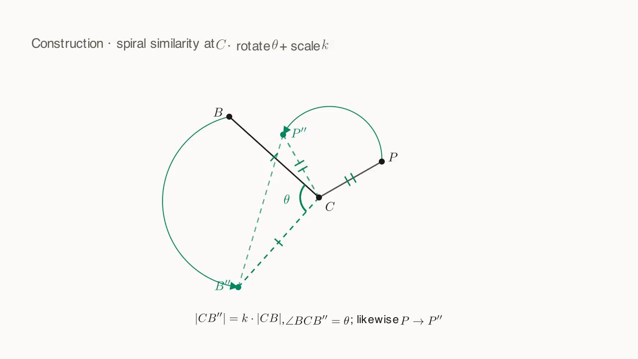 Construction of the spiral similarity: rotation angle θ + scaling factor k
