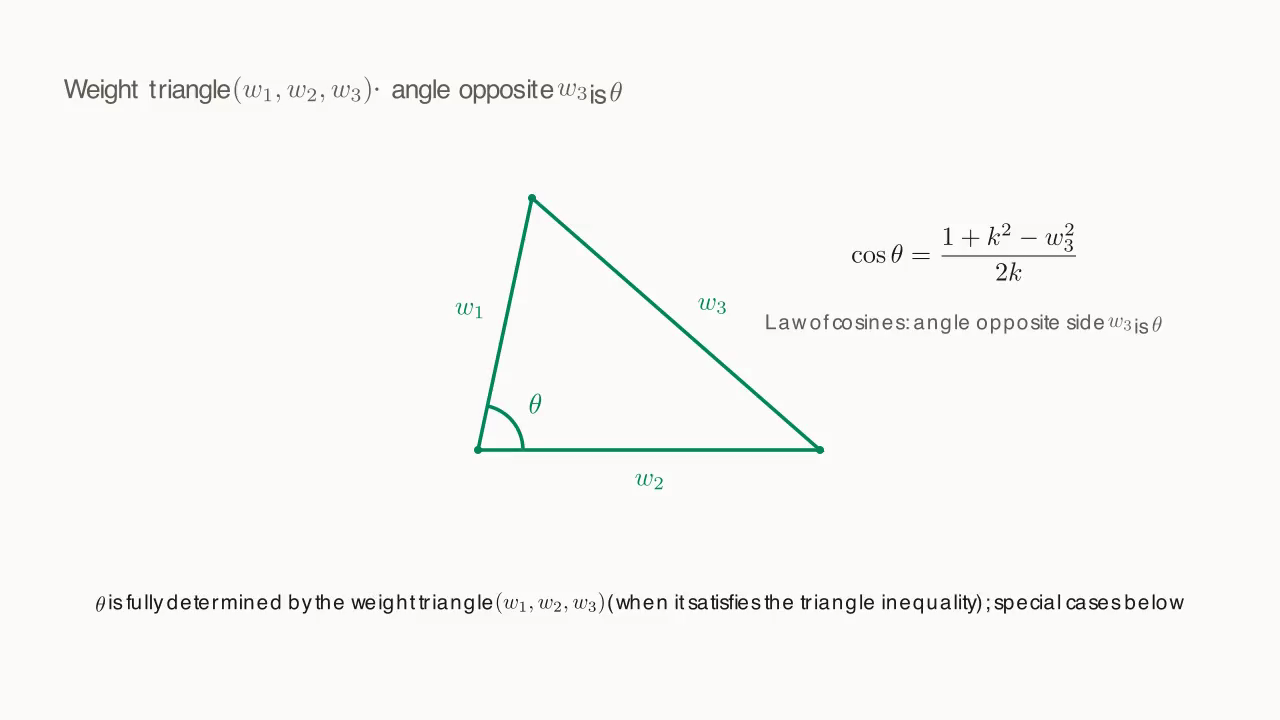 The weight triangle (w_1, w_2, w_3): the angle opposite side w_3 is the rotation angle θ