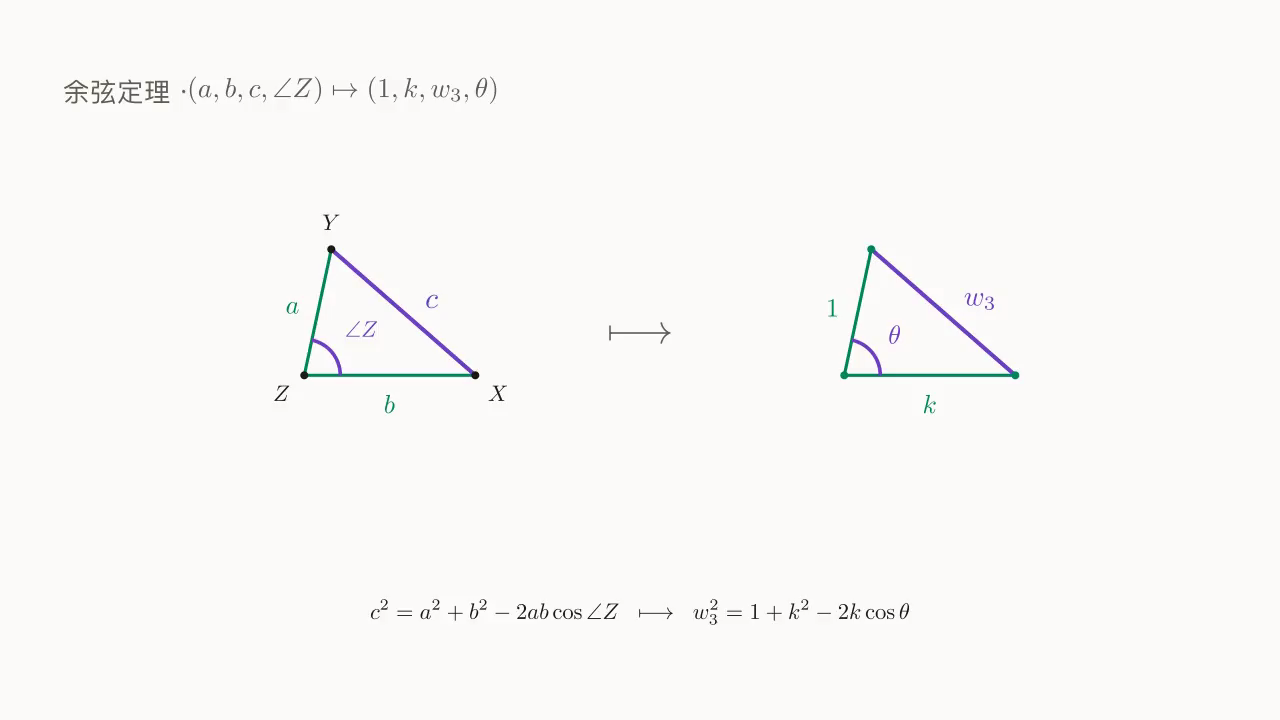 左右同一形状的两个三角形：左 \triangle XYZ 的 (a, b, c, \angle Z) 与右权三角形的 (1, k, w_3, \theta) 一一对应——c 与 w_3 都是焦点角的对边