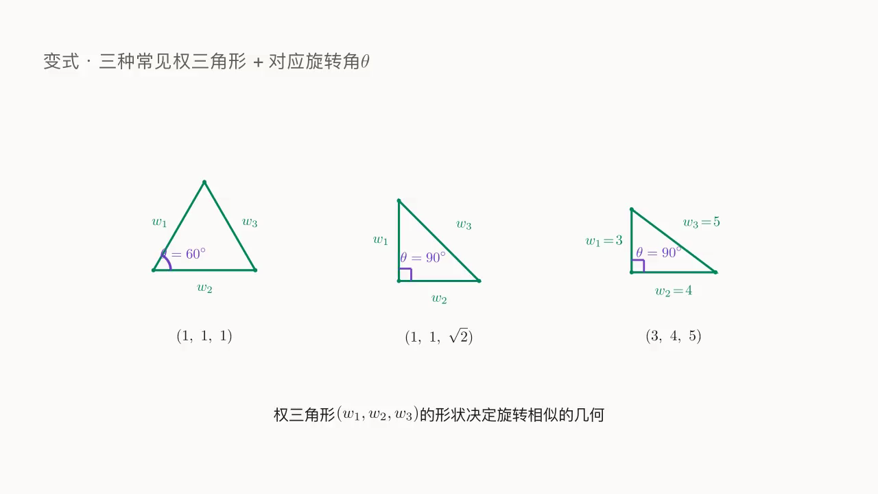 三种特殊权对应的旋转角：(1,1,1)→60°、(1,1,√2)→90°、(3,4,5)→90°