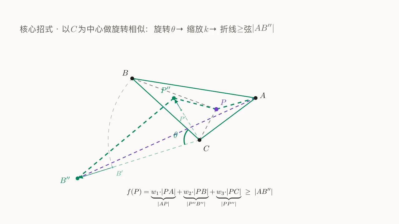 以 C 为中心做旋转相似（旋转 θ + 缩放 k）把 B、P 拉到 B''、P''：折线 A→P→P''→B'' 长度 = f(P) ≥ 弦 |AB''|