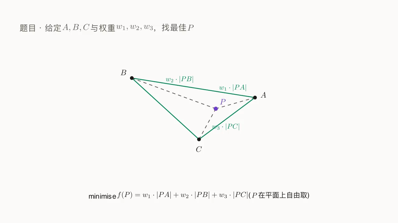 三定点 A、B、C 与动点 P；目标是把三段加权距离 w_1·|PA|, w_2·|PB|, w_3·|PC| 之和最小化