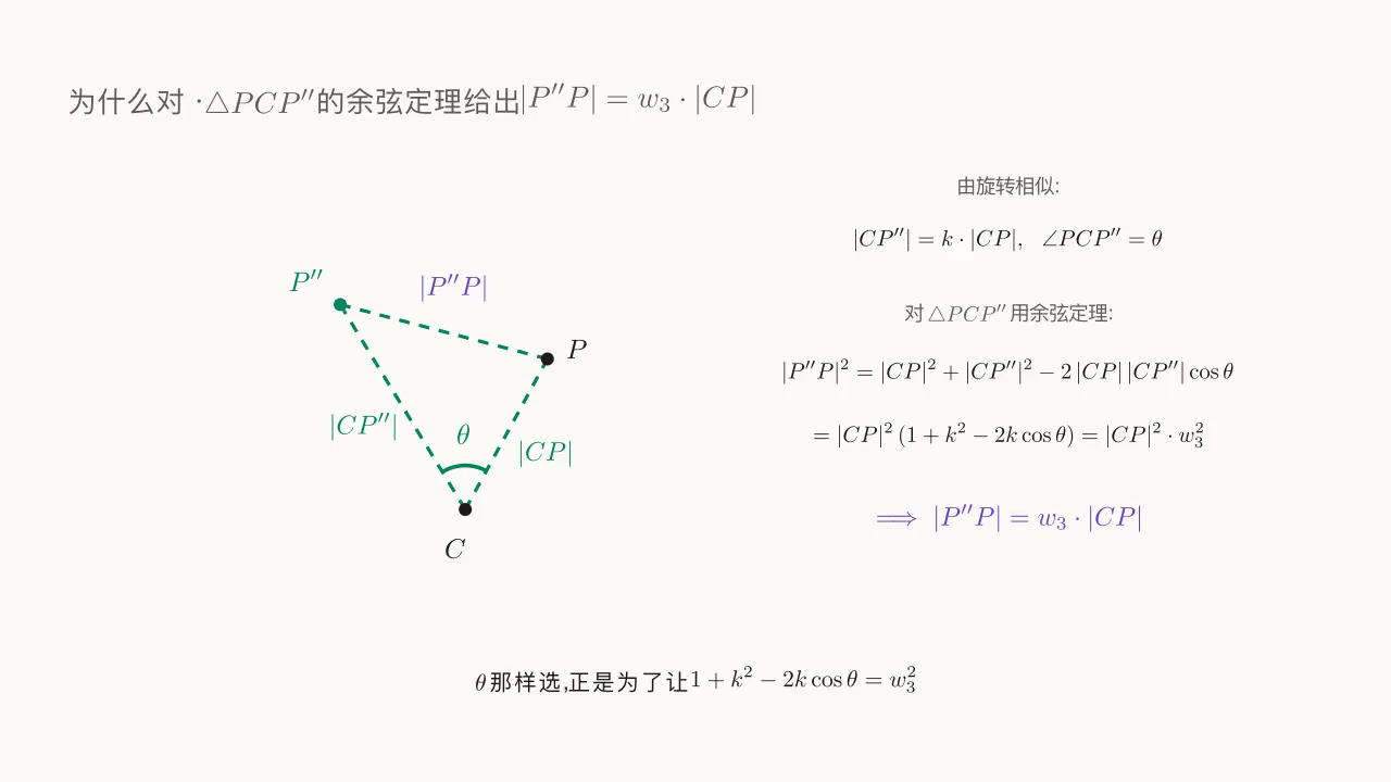 聚焦 △PCP''：从 C 出发两边长为 |CP| 与 k·|CP|、夹角 θ；余弦定理算出 |P''P| = w_3·|CP|