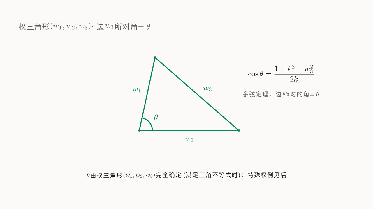 权三角形 (w_1, w_2, w_3)：边 w_3 所对的角 = 旋转角 θ