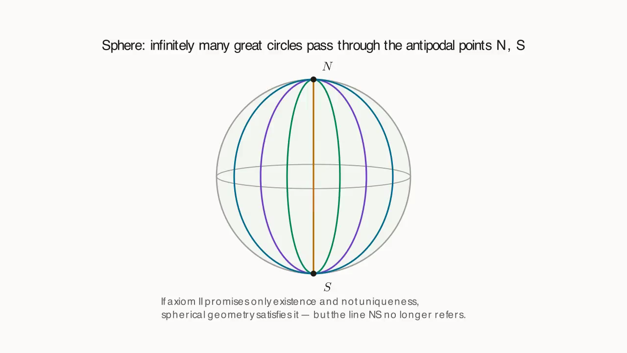 Sphere: infinitely many great circles pass through the antipodal points N and S