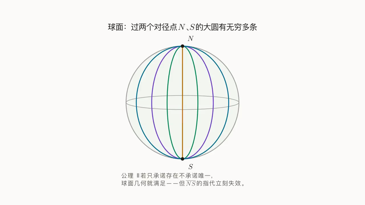 球面：过两个对径点 N、S 的大圆有无穷多条