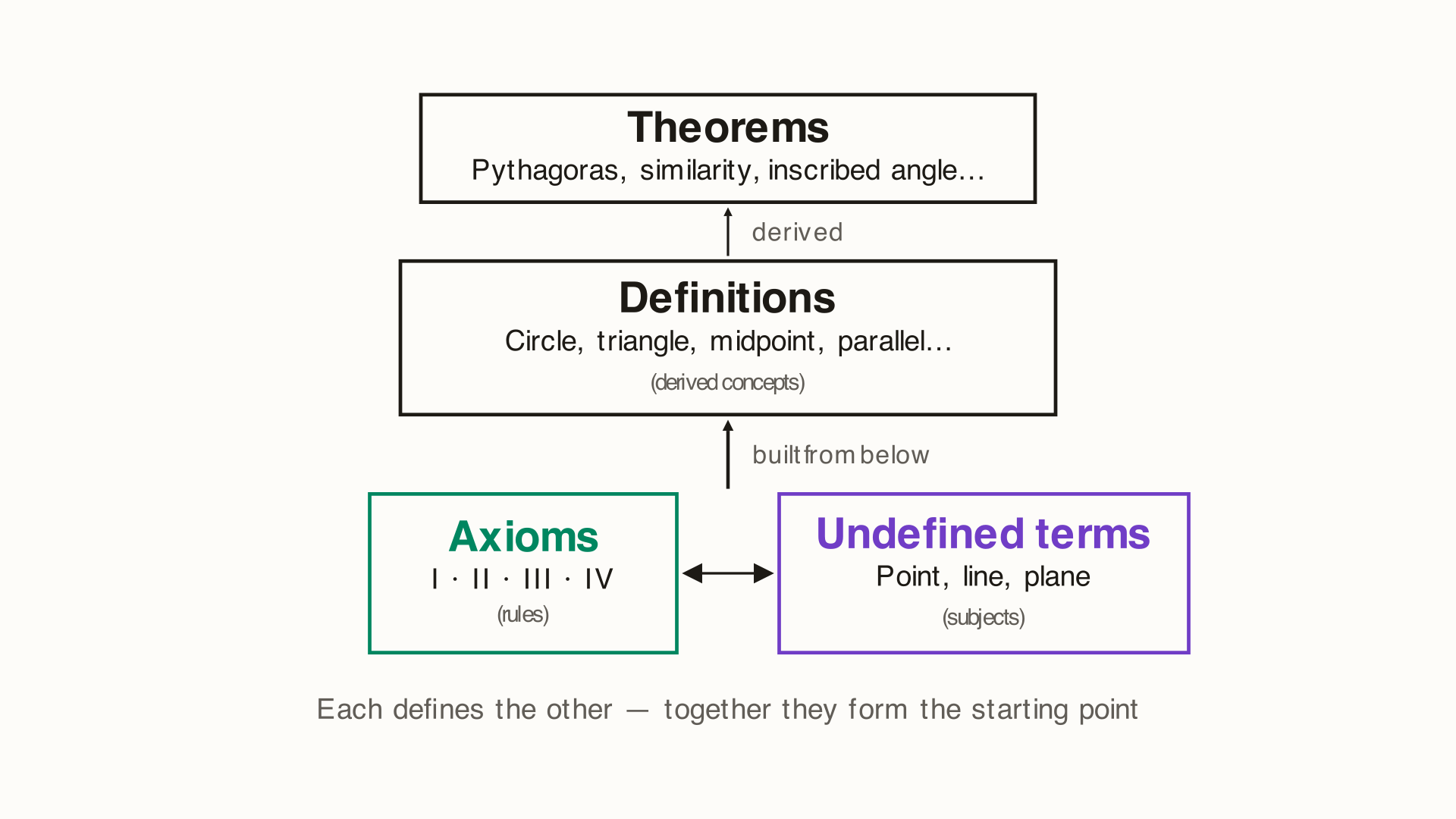 The three layers of geometry: at the bottom, axioms and undefined terms define each other; in the middle, derived definitions; at the top, all theorems