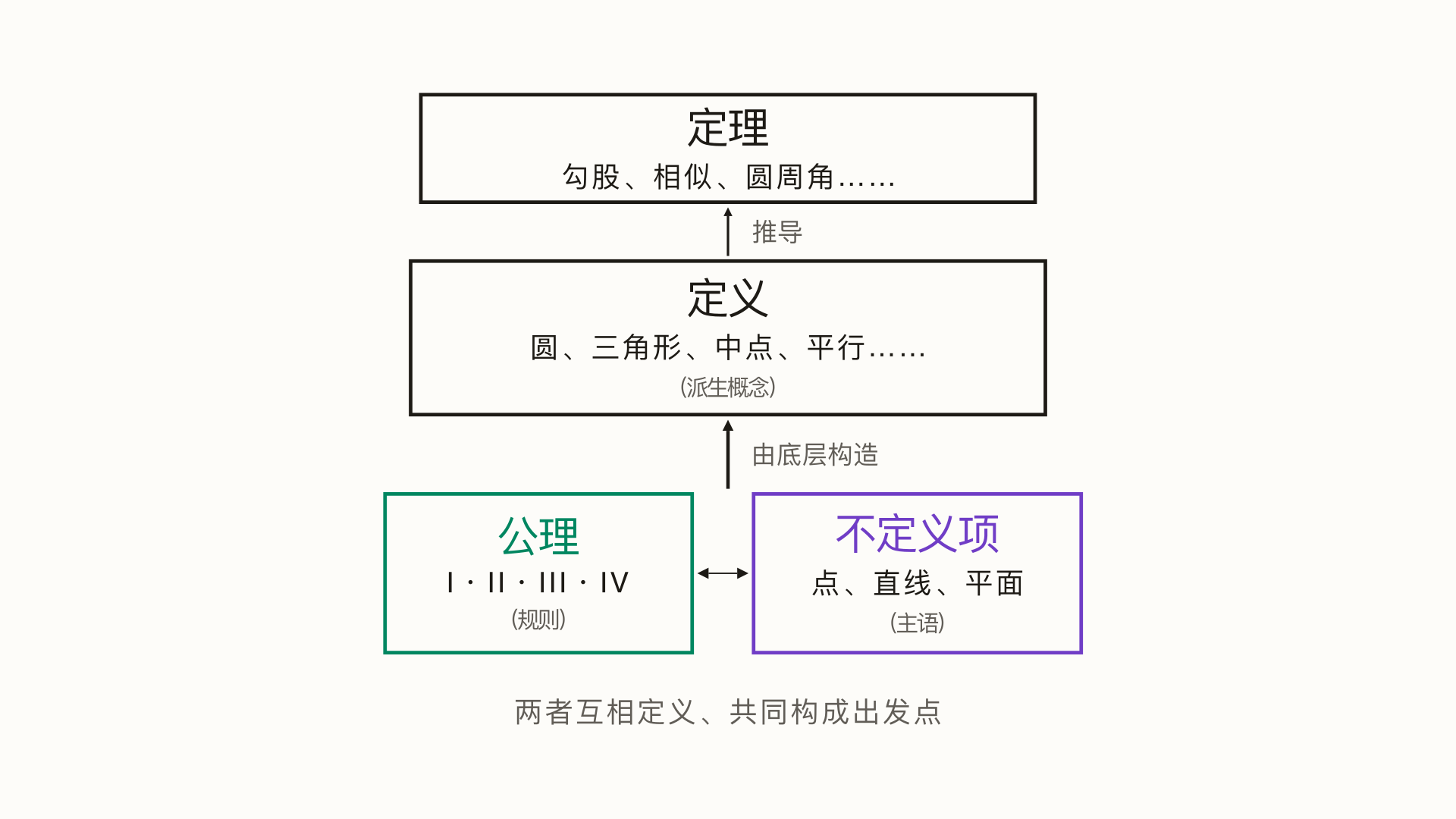 几何的三层结构:底层是公理与不定义项互相定义;中层是派生定义;顶层是所有定理