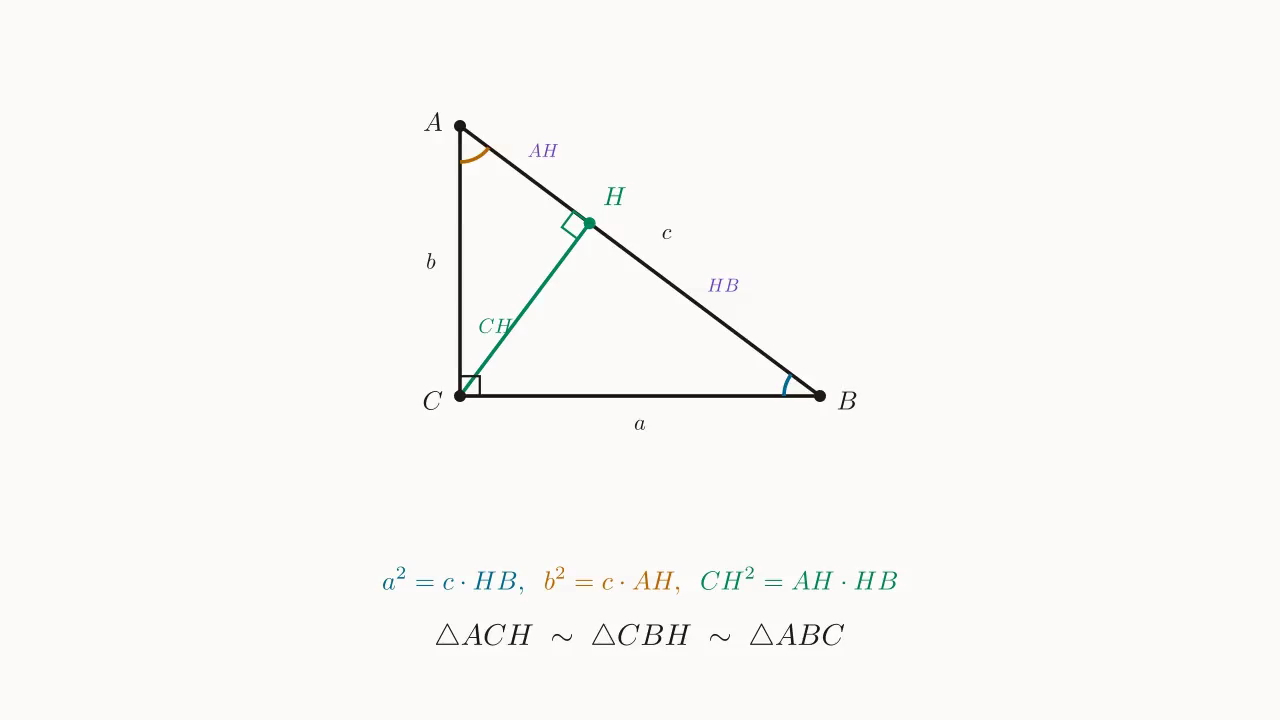 Altitude-on-hypotenuse: \triangle ACH \sim \triangle CBH \sim \triangle ABC, giving a^2 = c\cdot HB, b^2 = c\cdot AH, CH^2 = AH\cdot HB