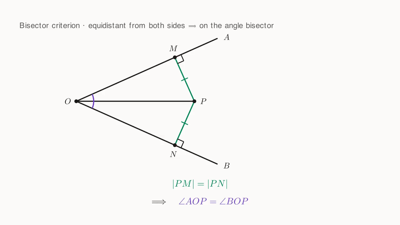 Equidistant from the two sides |PM|=|PN| ⟹ OP bisects \angle AOB.