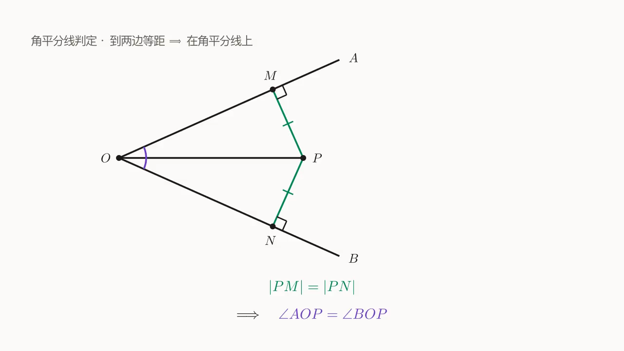 到两边等距 |PM|=|PN| ⟹ OP 平分 \angle AOB。