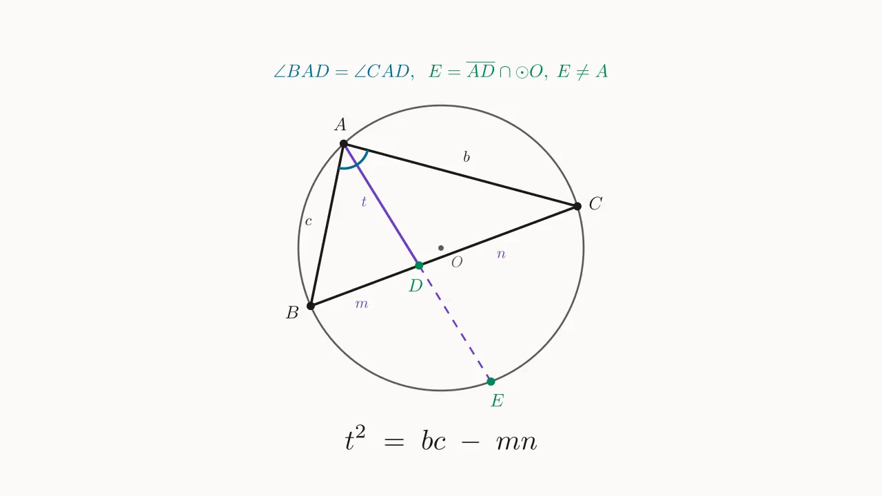 △ABC inscribed in its circumscribed circle ⊙O, AD the interior bisector of ∠A, extended to meet ⊙O at E; t² = bc − mn