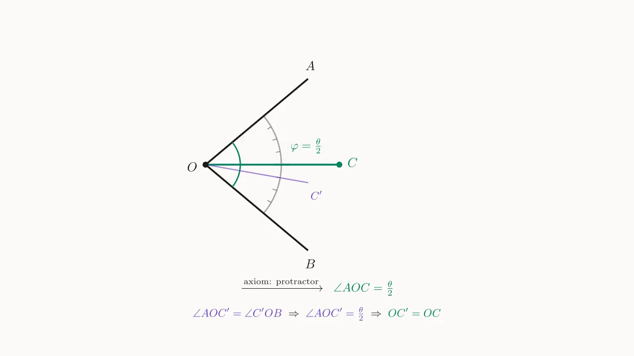 Step 1: the protractor pins down OC at \varphi = \theta/2 (existence); any alternative OC' is squeezed back to the same OC via "2\angle AOC' = \theta" (uniqueness)