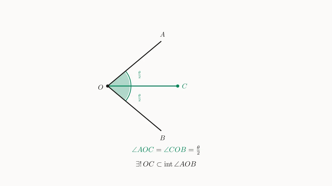 角平分线唯一示意：在 \angle AOB 内部存在唯一的射线 OC，把 \angle AOB 切成两个相等的 \theta/2