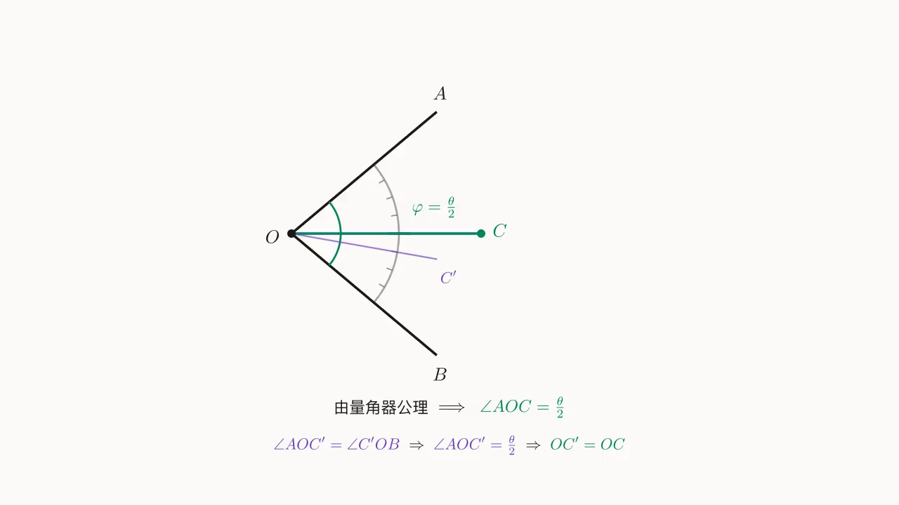 Step 1：量角器在 \varphi = \theta/2 处确定 OC（存在）；任何另选的 OC' 经"2\angle AOC' = \theta"被压回到同一条 OC（唯一）
