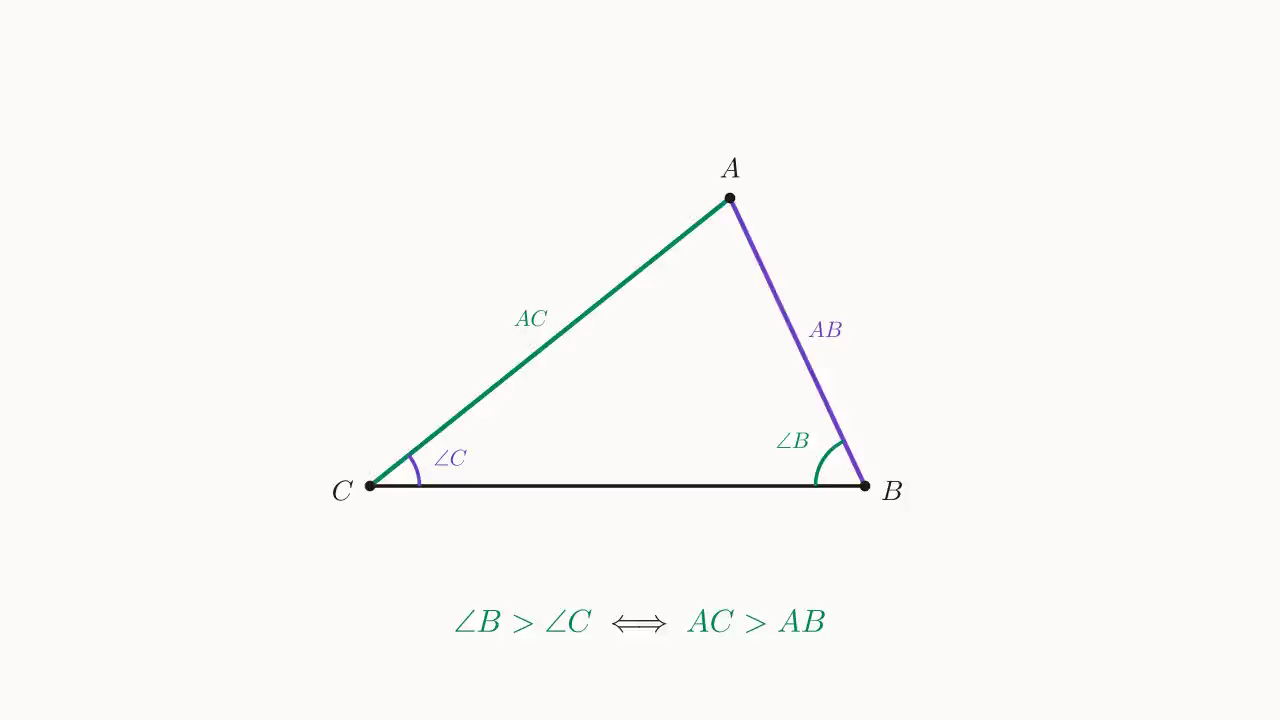 Bigger angle ↔ longer opposite side: \angle B > \angle C ⇔ AC > AB