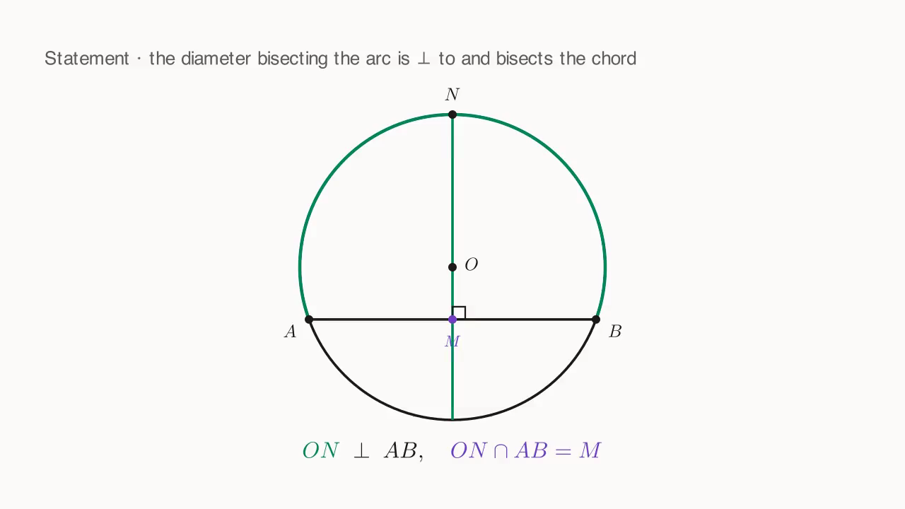 ⊙O + chord AB + arc-midpoint N + diameter ON ⊥ and bisects AB