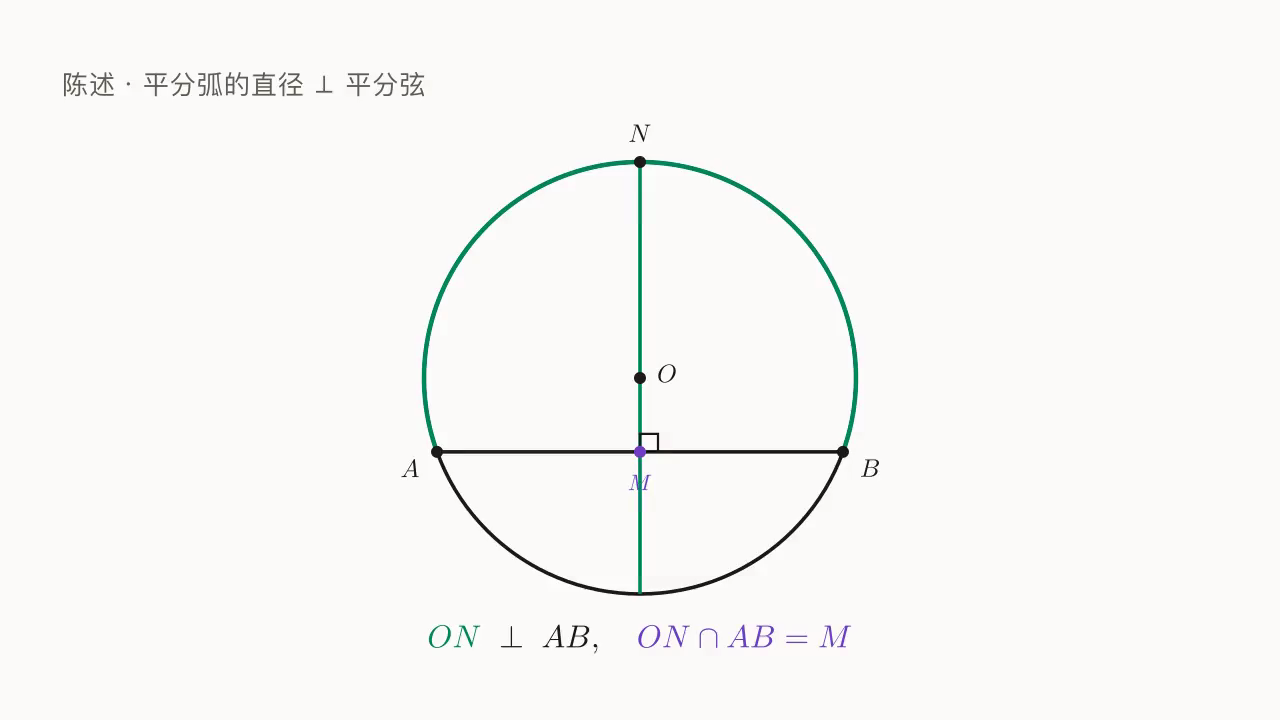 ⊙O + 弦 AB + 弧 AB 中点 N + 直径 ON ⊥ 平分 AB