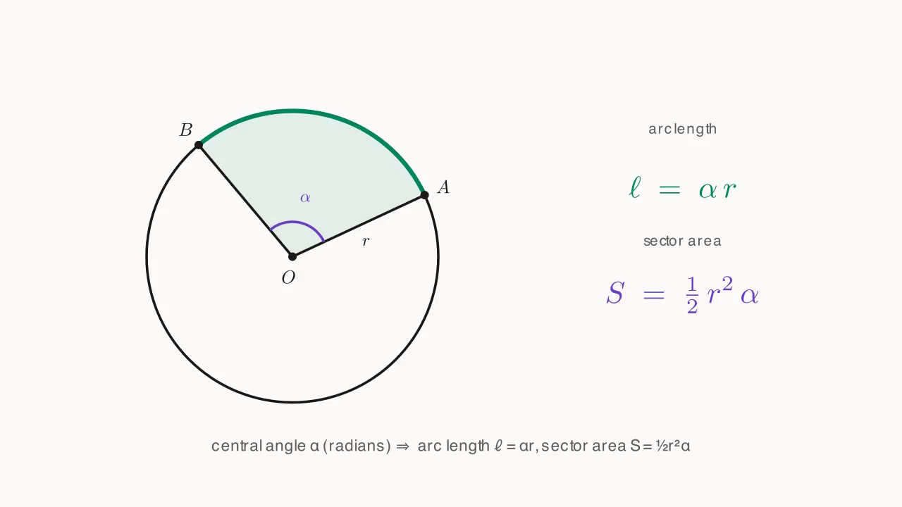 Arc length = αr, sector area = ½ r²α