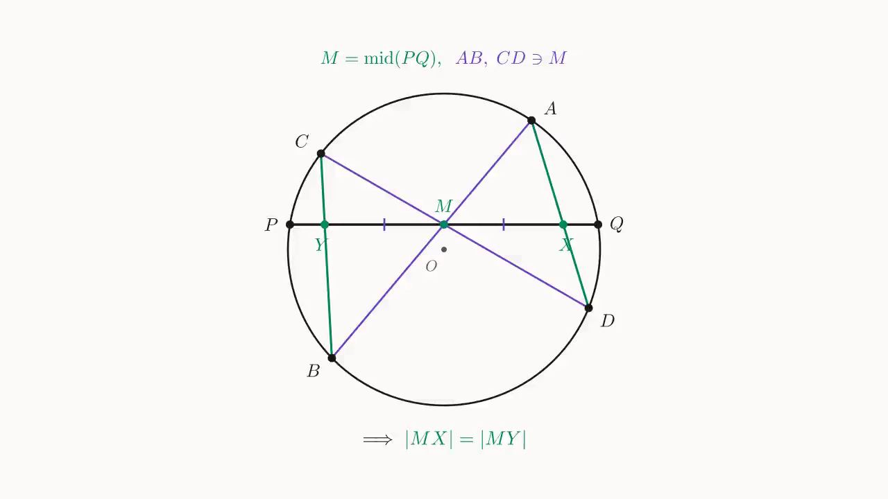 Butterfly theorem overview: chord PQ of ⊙O with midpoint M, two chords AB, CD through M, diagonals AD, BC meeting PQ at X, Y; |MX|=|MY|
