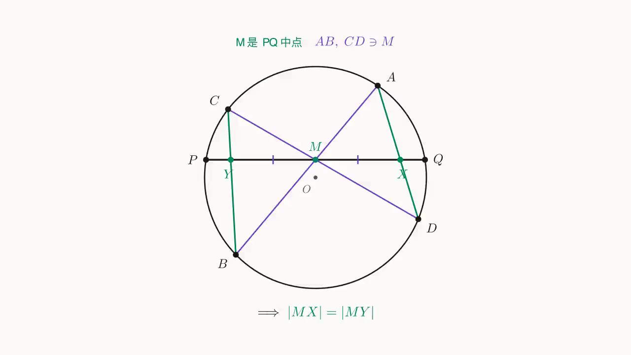 蝴蝶定理整体图:⊙O 的弦 PQ 中点 M,过 M 的两条弦 AB、CD,对角线 AD、BC 与 PQ 交于 X、Y;|MX|=|MY|