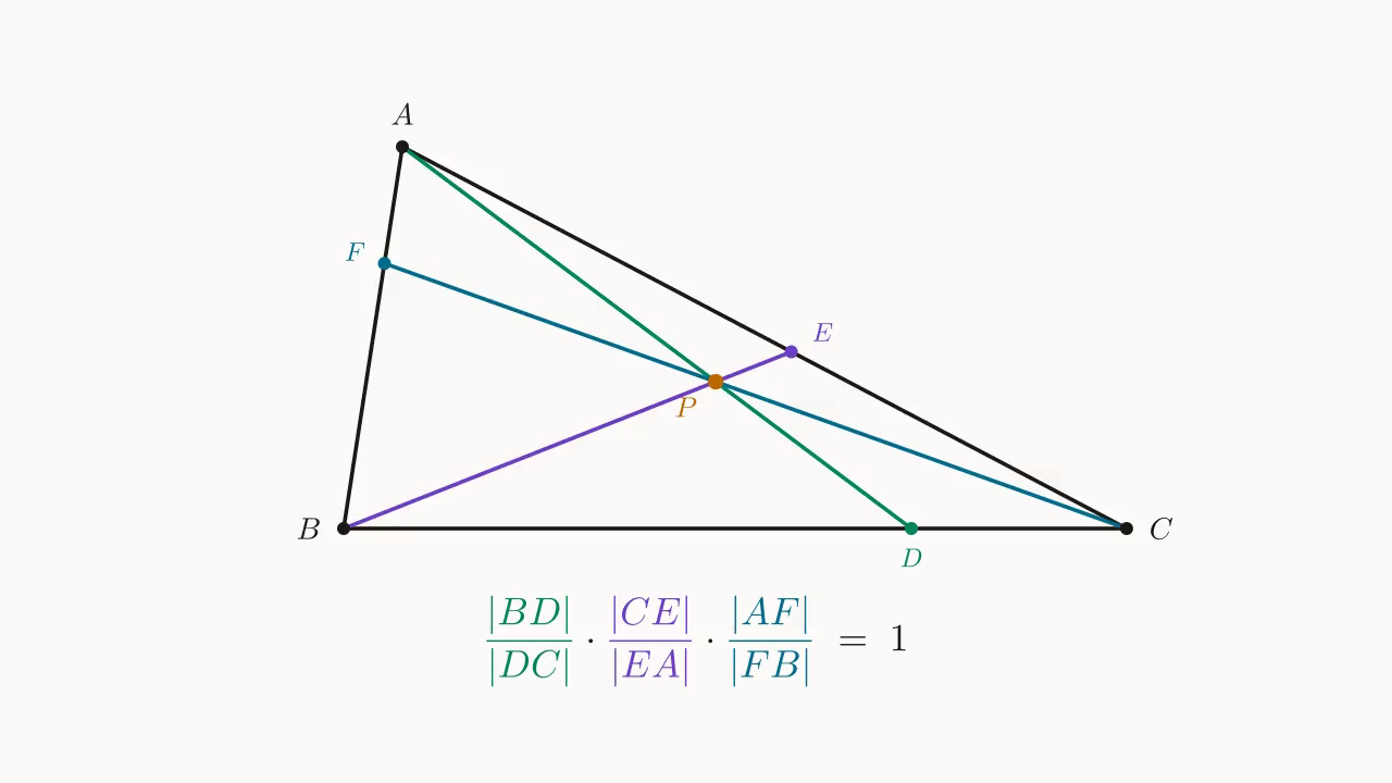 Ceva：\triangle ABC 内一点 P 上三条 cevian AD、BE、CF，三比之积 =1