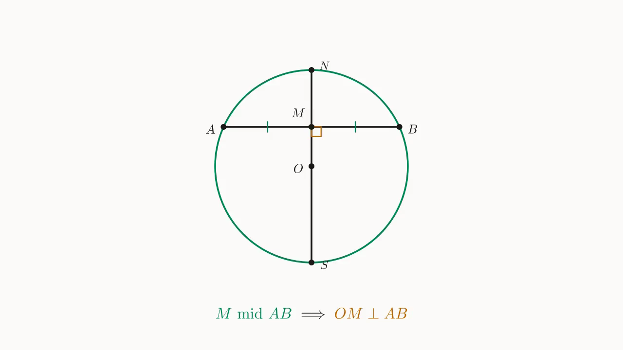 A diameter through the center that bisects a chord must be ⊥ to the chord: M is the midpoint of AB \Rightarrow OM \perp AB.