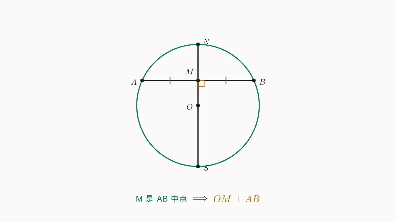 过圆心平分弦的直径必 ⊥ 弦：M 是 AB 中点 \Rightarrow OM \perp AB。