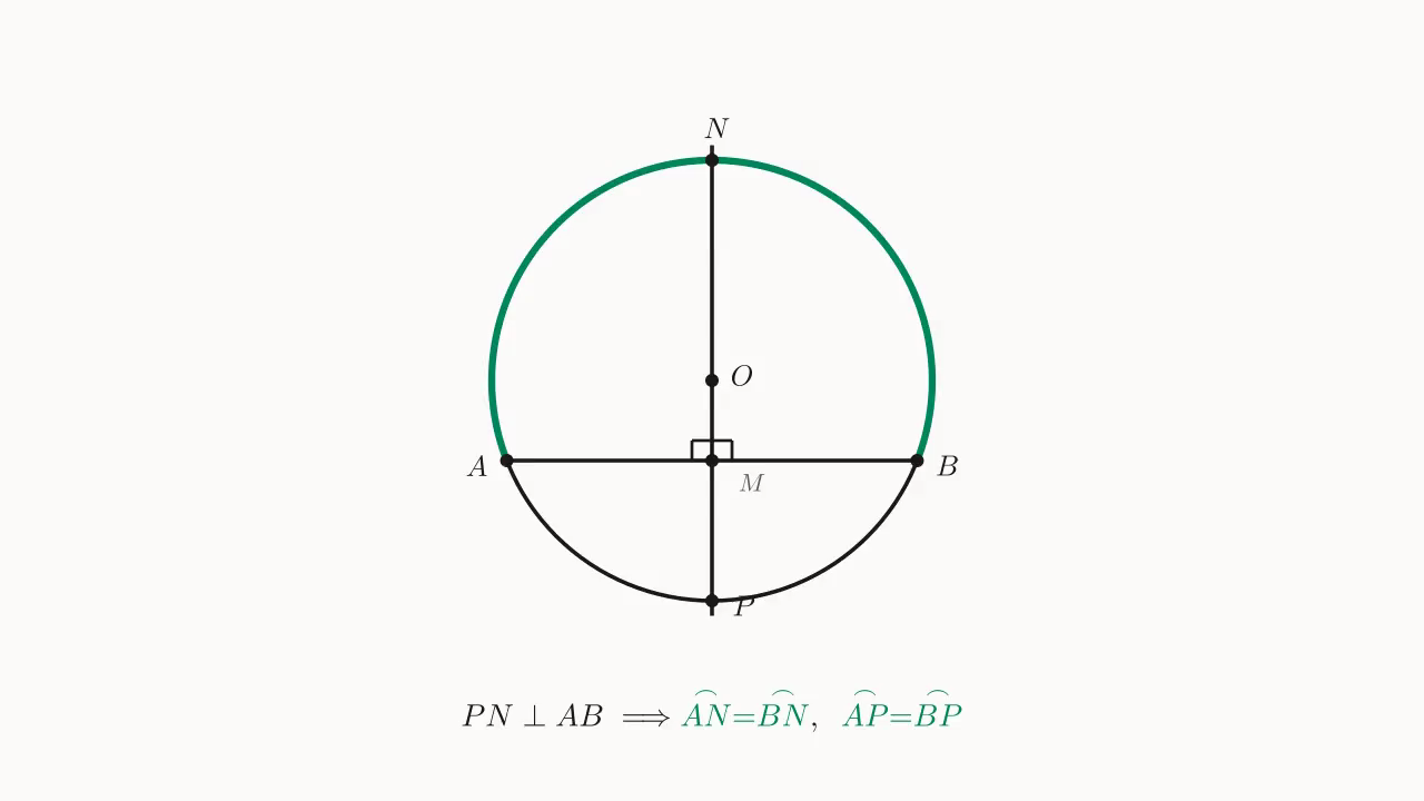 In ⊙O: diameter PN \perp chord AB ⇒ \stackrel{\frown}{AN}=\stackrel{\frown}{BN} (central angles \angle AOM = \angle BOM)