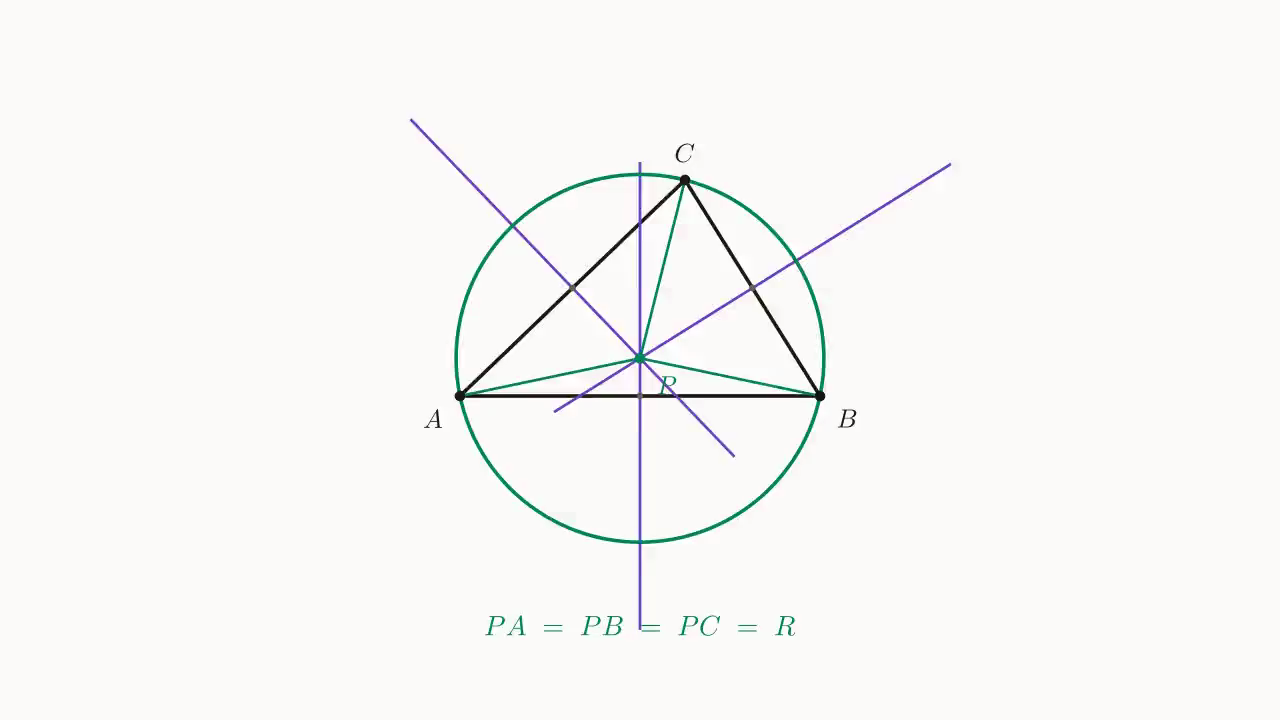 外心示意:三条垂直平分线在 P 处共点,PA = PB = PC = R(外接圆半径)
