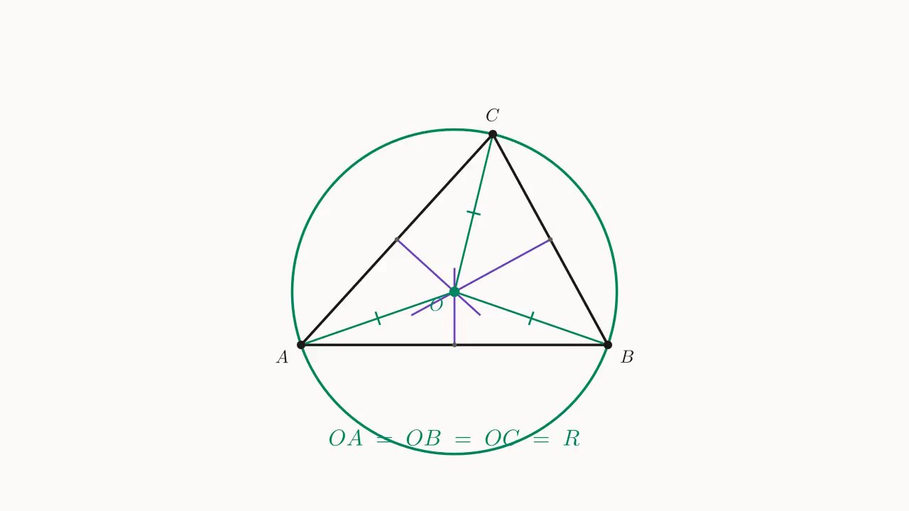 三角形外接圆：圆心 O 在三中垂线交点，三段半径 OA=OB=OC=R。