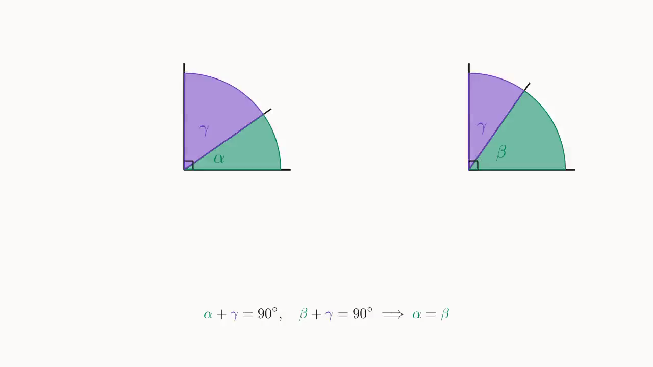 Two right angles are split into \alpha + \gamma and \beta + \gamma, sharing the same \gamma ⇒ \alpha = \beta