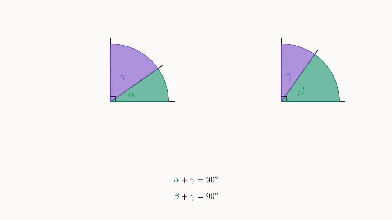 The two right angles split into (\alpha\,|\,\gamma) and (\beta\,|\,\gamma), sharing \gamma